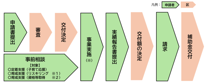 フロー図