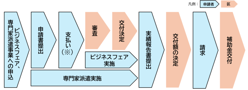 フロー図