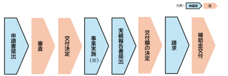 申請フロー