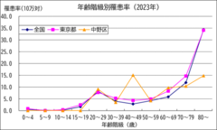 年齢階級別罹患率（2023年）