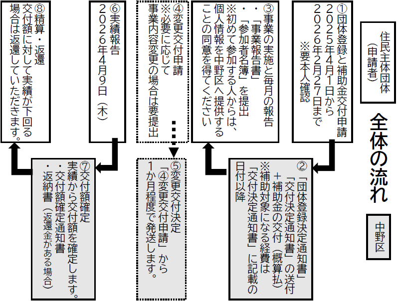 住民主体サービス事業補助金の申請の流れを図で説明しています。