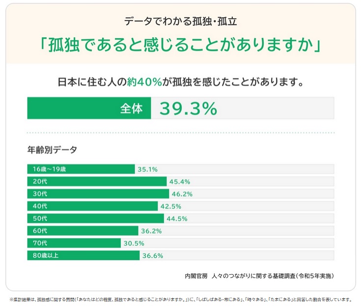 孤独・孤立の調査のグラフ