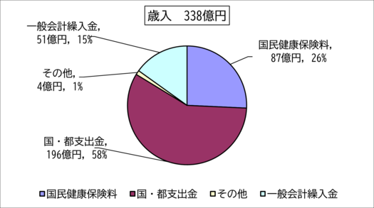 国・都支出金196億円、国民健康保険料87億円、一般会計繰入金51億円、その他4億円