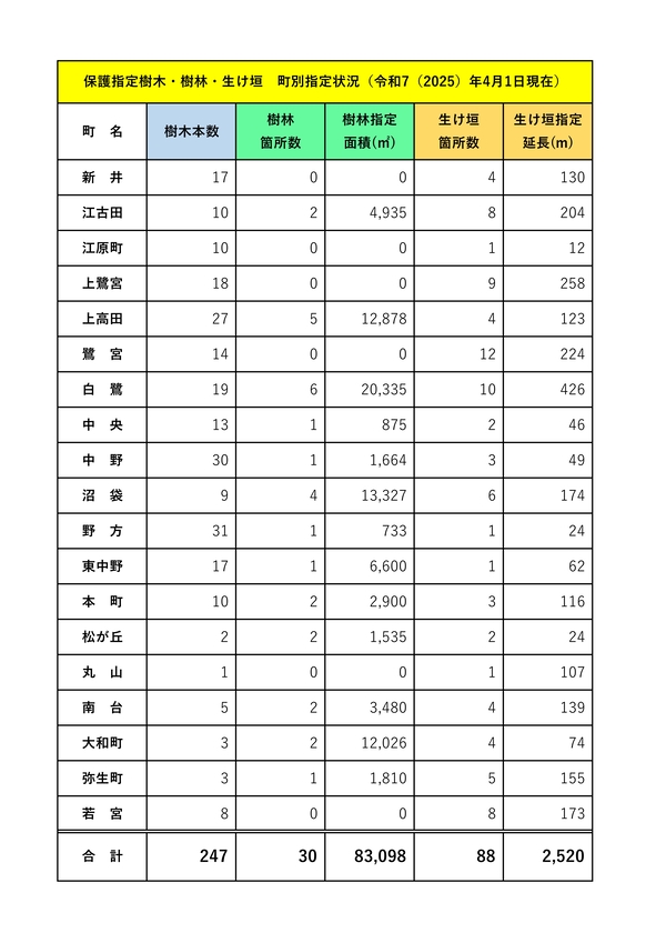 令和7年度　指定状況