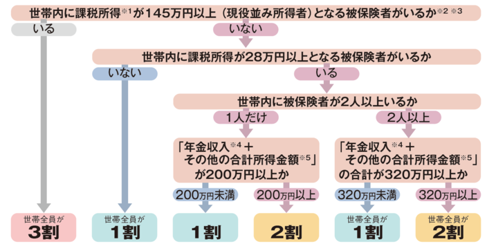 詳しくは東京都後期高齢者医療広域連合にお問い合わせください