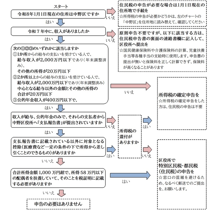 フローチャート