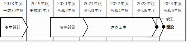 竣工までのスケジュール