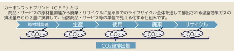 カーボンフットプリントの説明