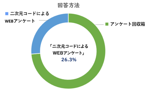 回答方法の割合