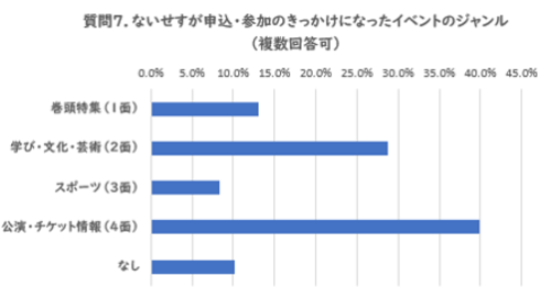 ないせすきっかけのイベント