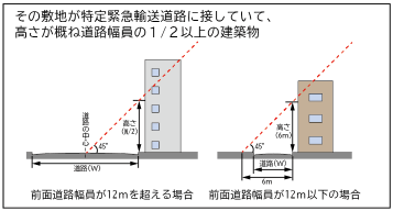 要安全確認計画記載建築物（特定緊急輸送道路沿道建築物）の要件等