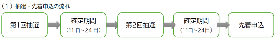 第一回抽選、確定期間、第二回抽選、確定期間