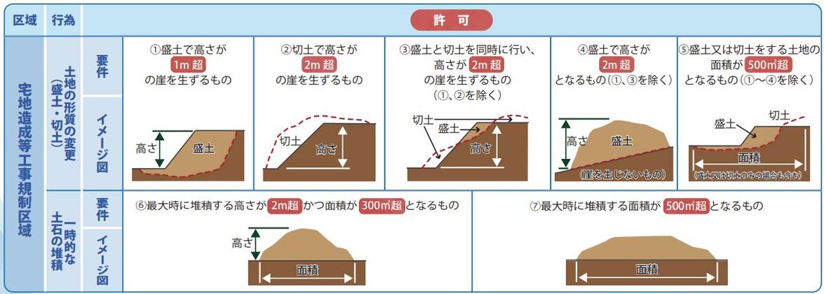 盛土規制行為の説明