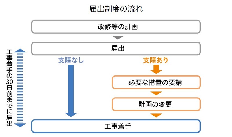 流れ
